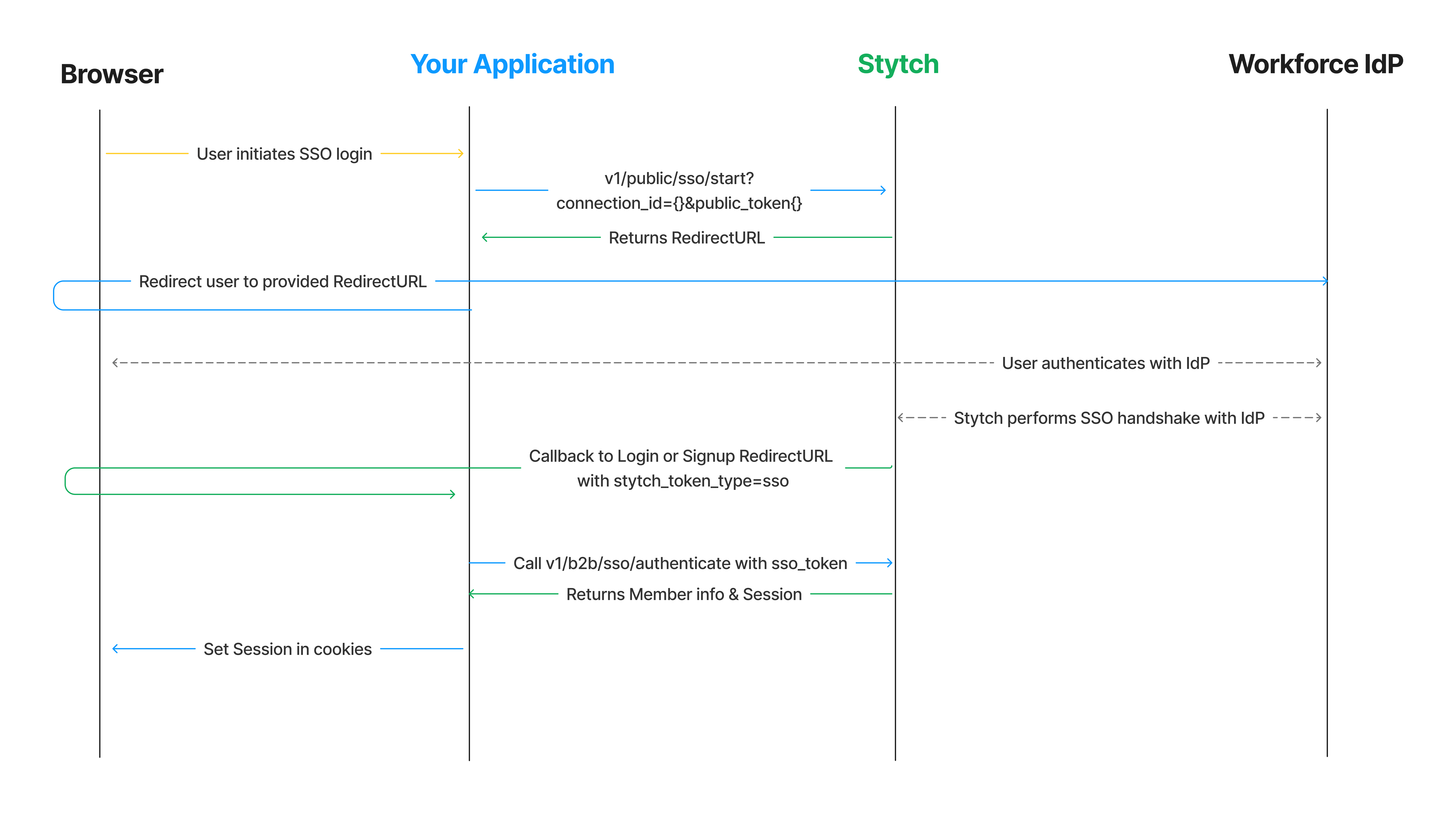 SSO Sequence Diagram for Backend Integration