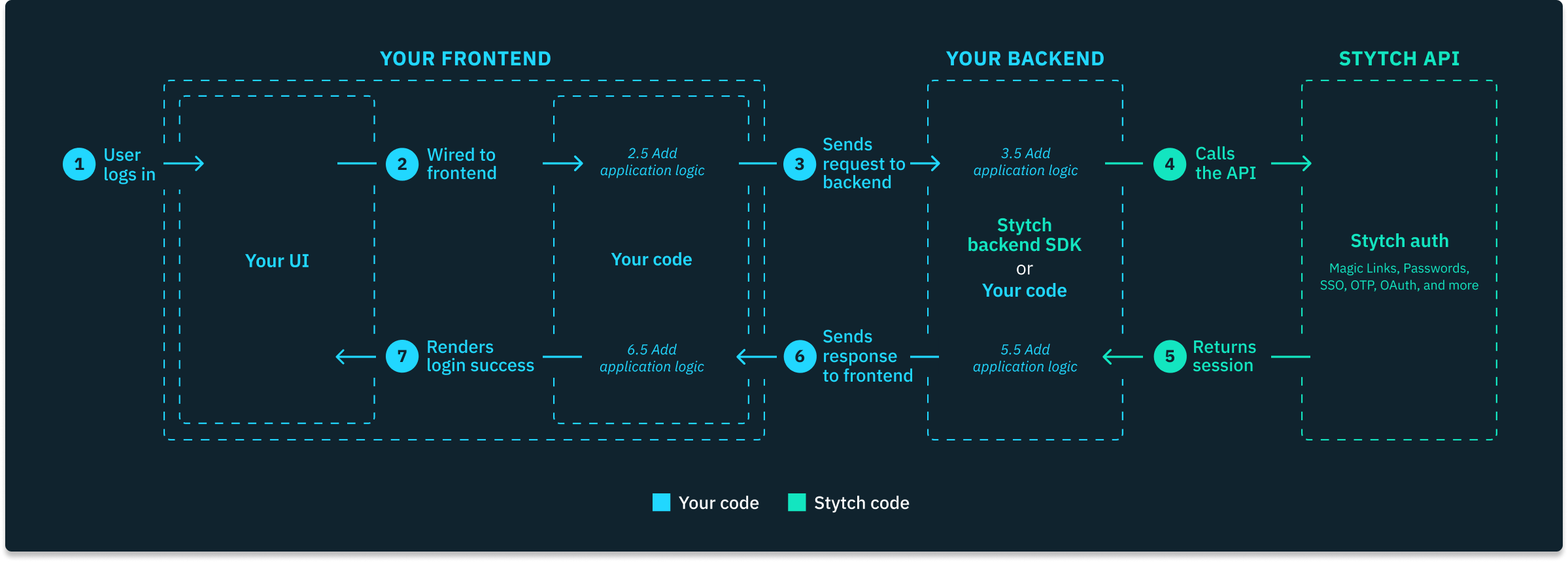 Backend diagram