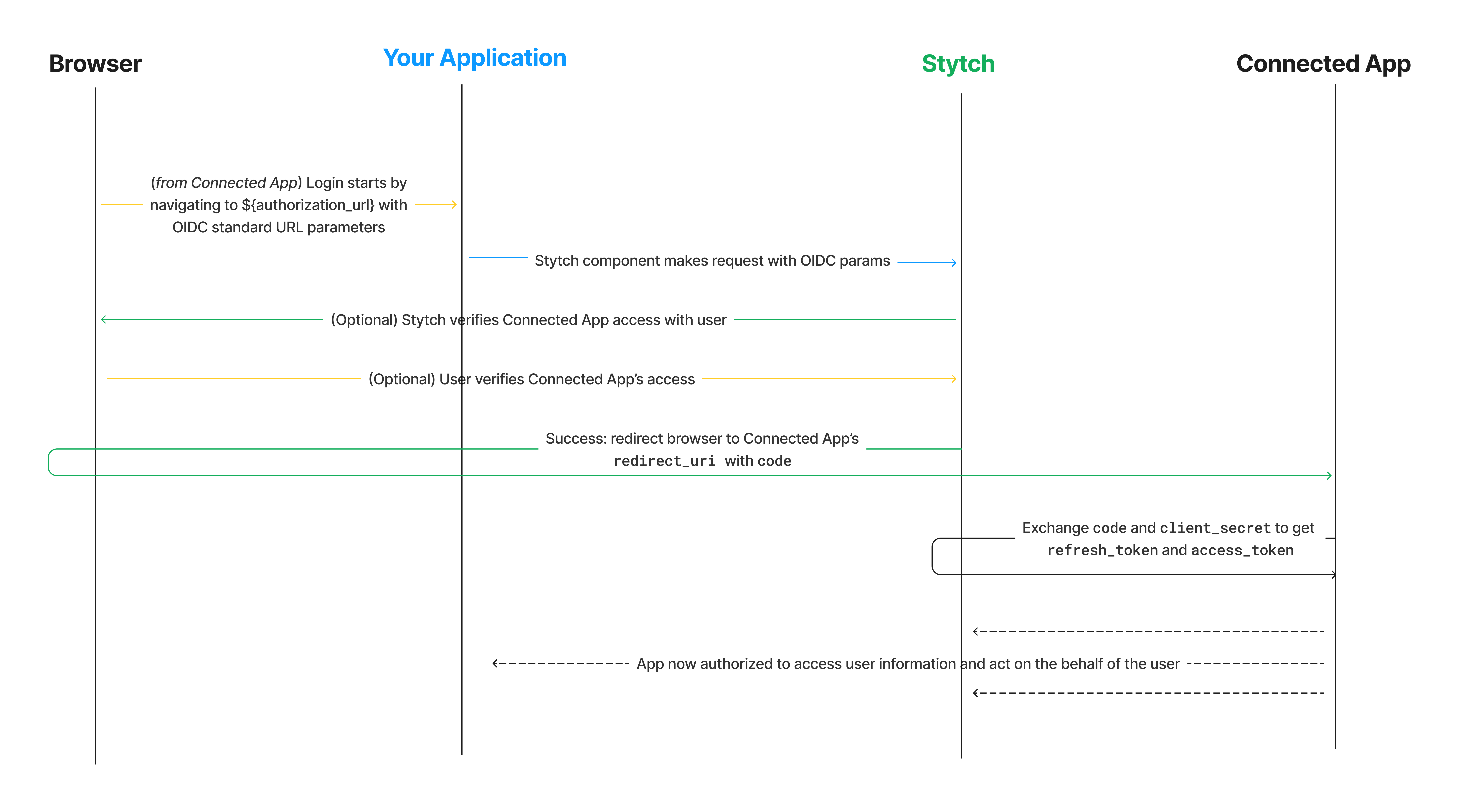 Flow diagram of Connected Apps