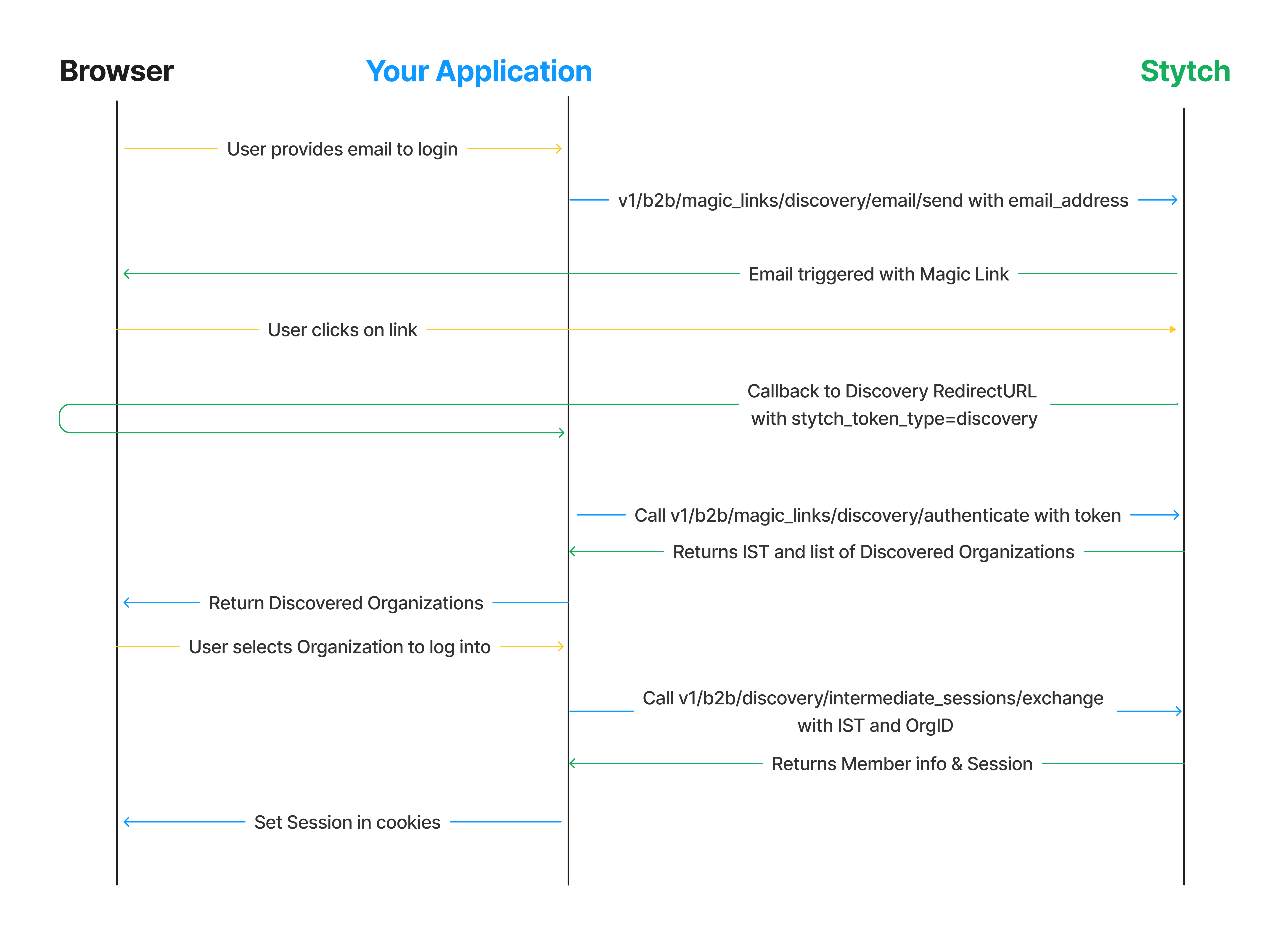 Backend integration of discovery Magic Links