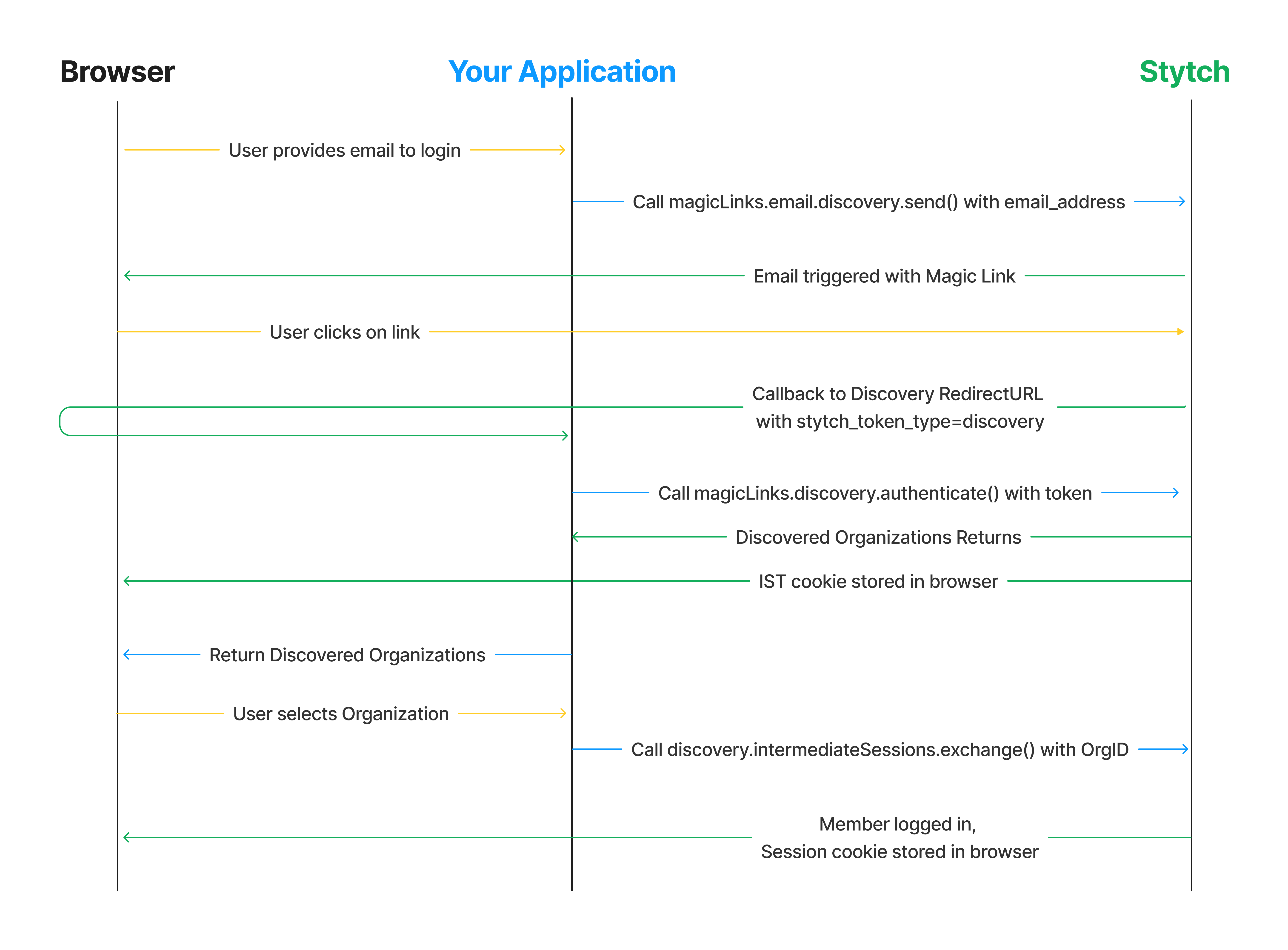 Headless integration of discovery Magic Links