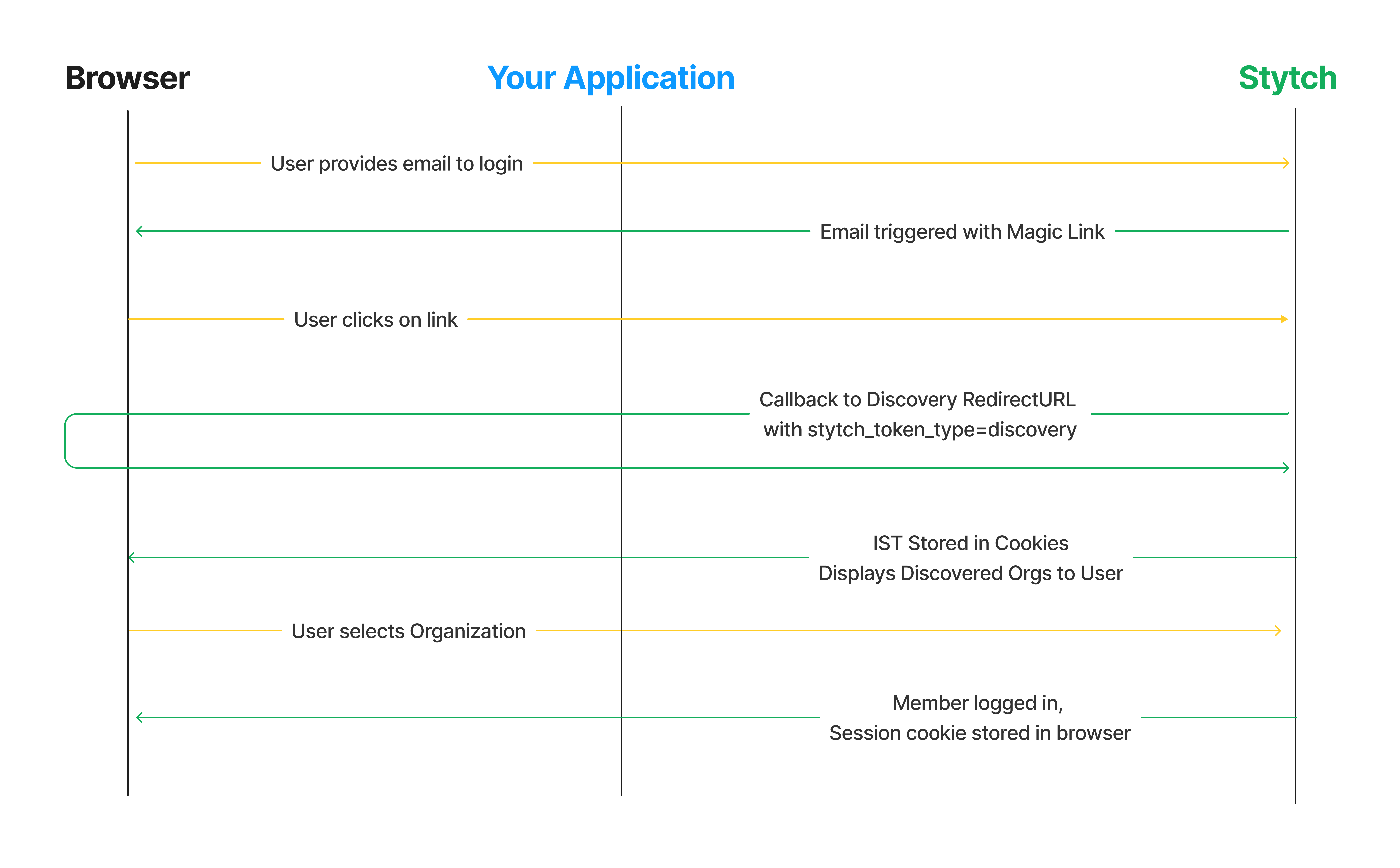 Pre-built UI integration of discovery email magic links