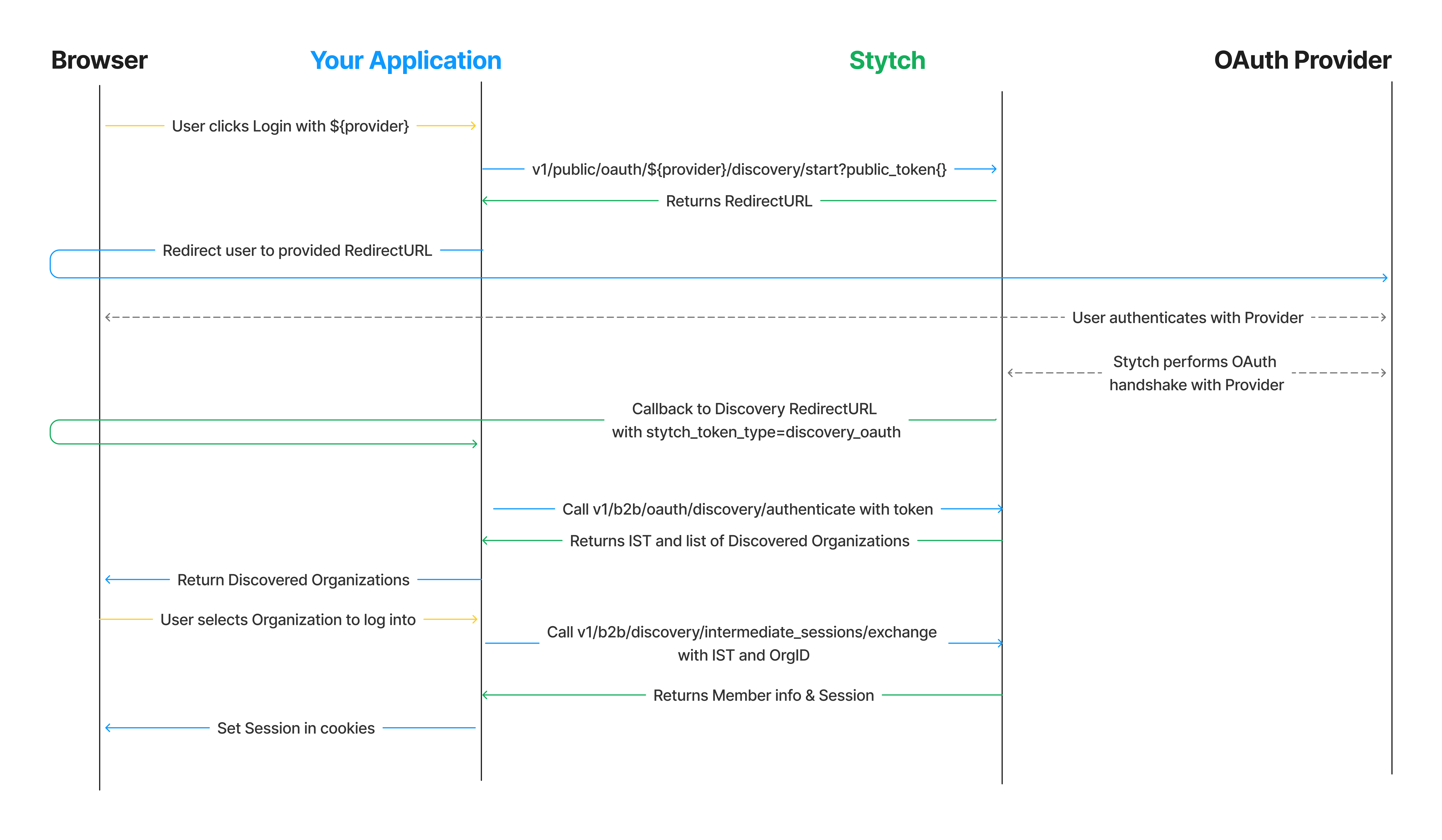 Backend integration of discovery OAuth