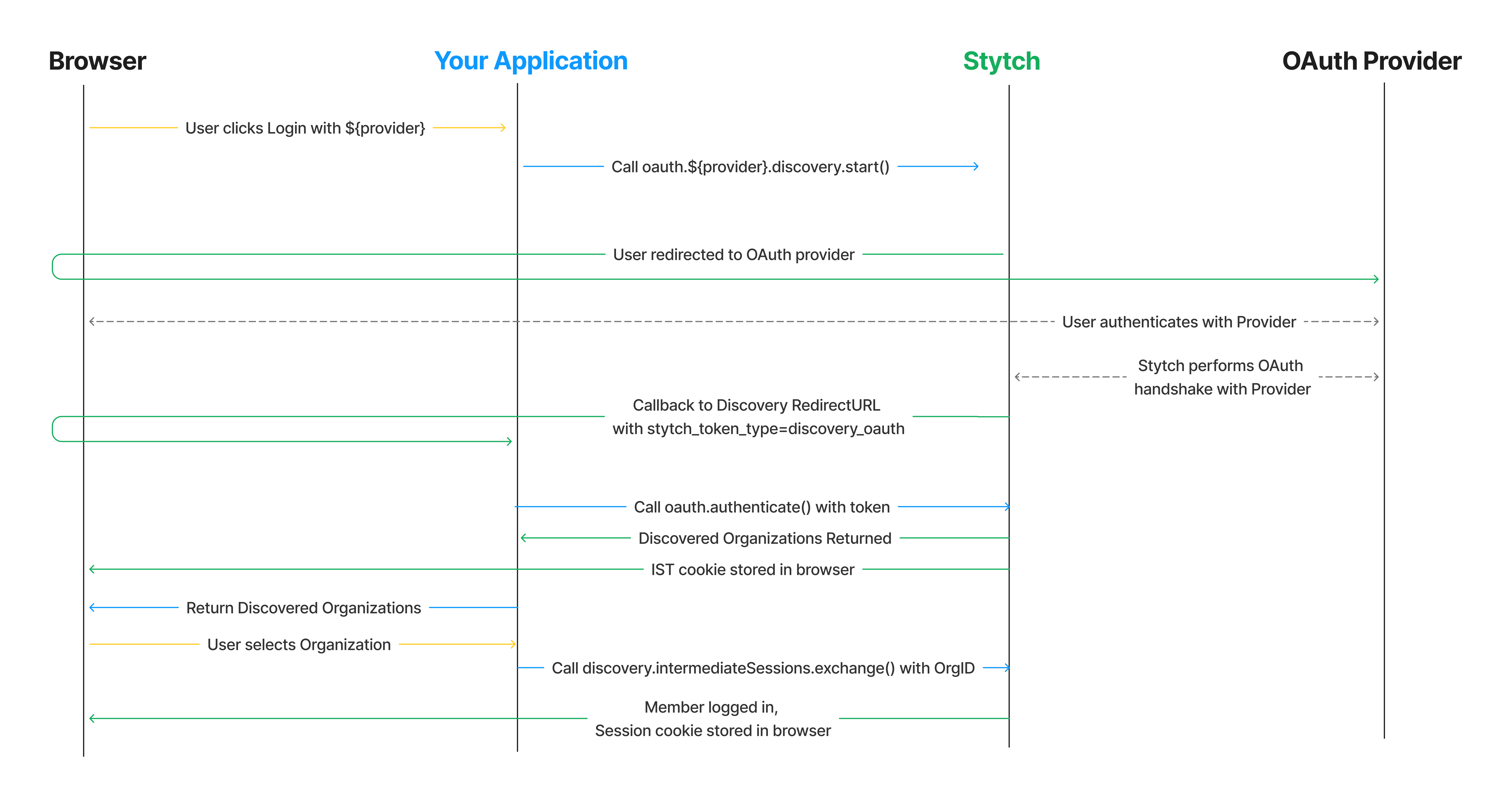 Headless integration of discovery OAuth