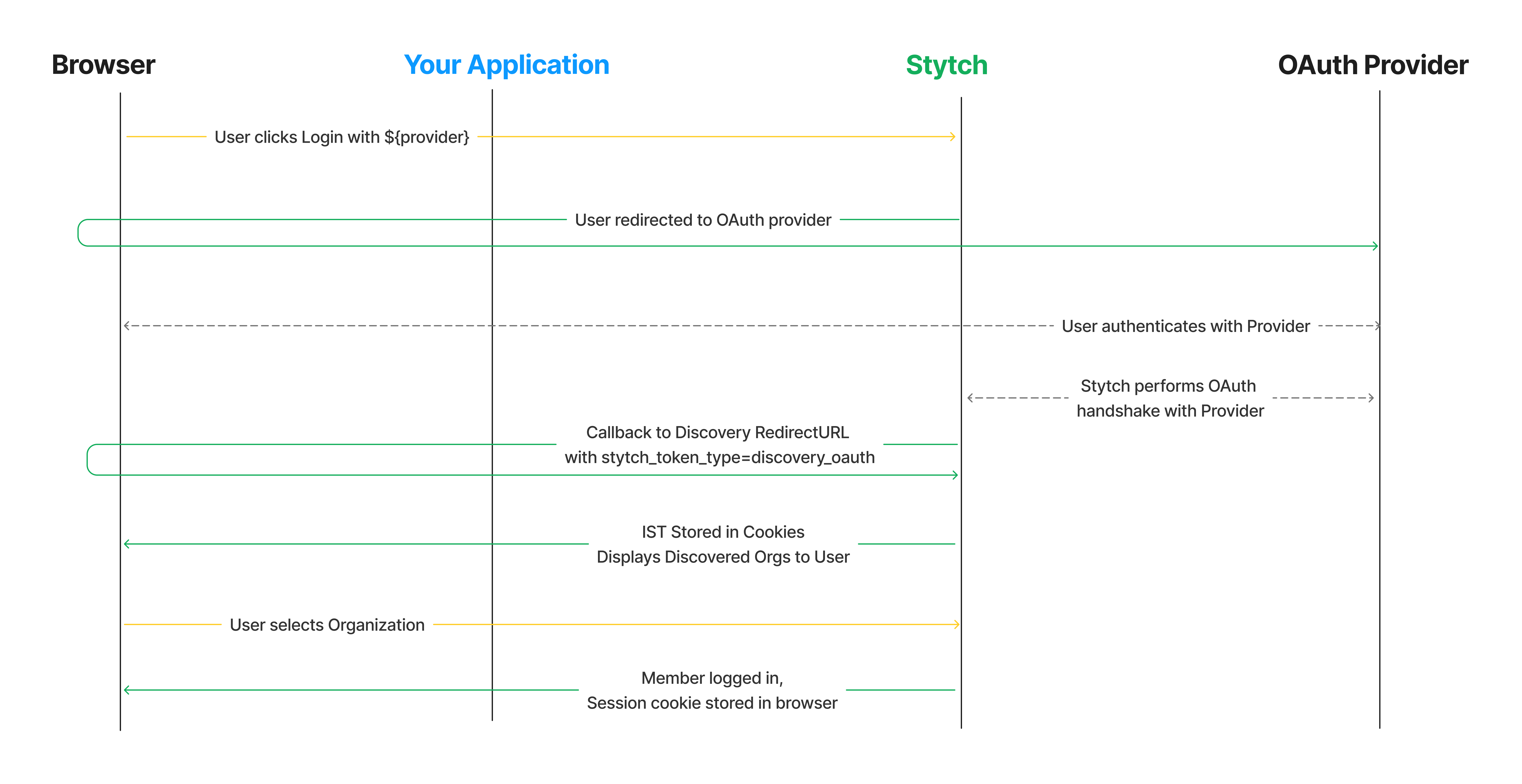 Pre-built UI integration of discovery OAuth