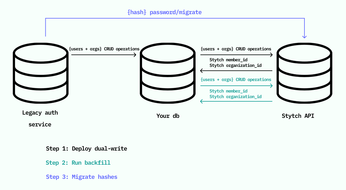 Dual-write Backfill Img