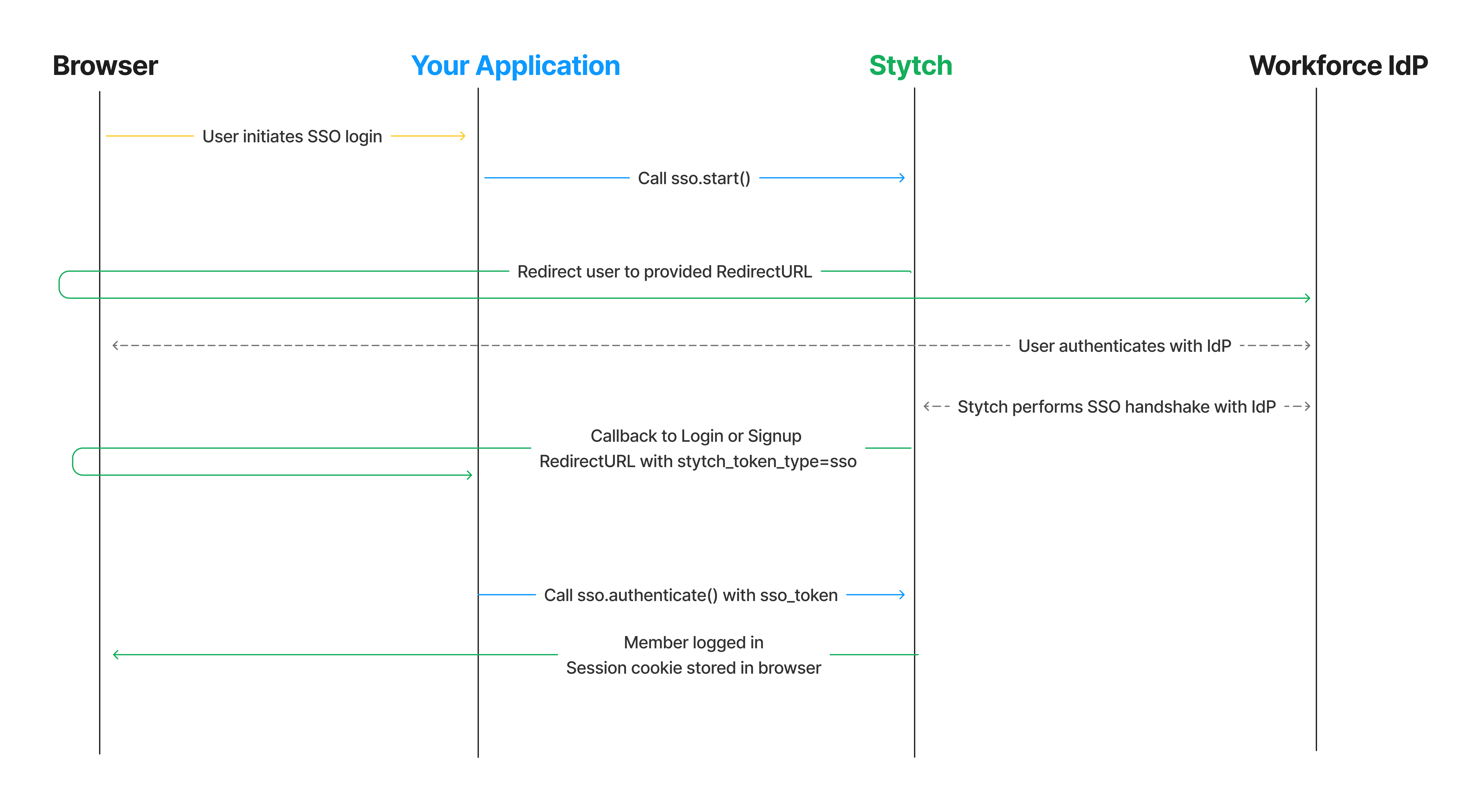 SSO Sequence Diagram for Headless Integration