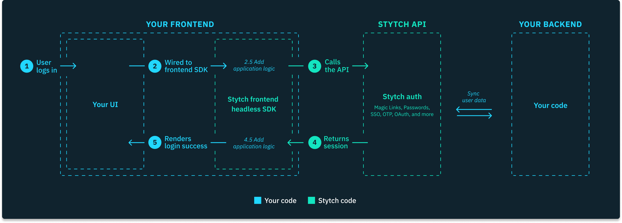 Diagram for headless implementation