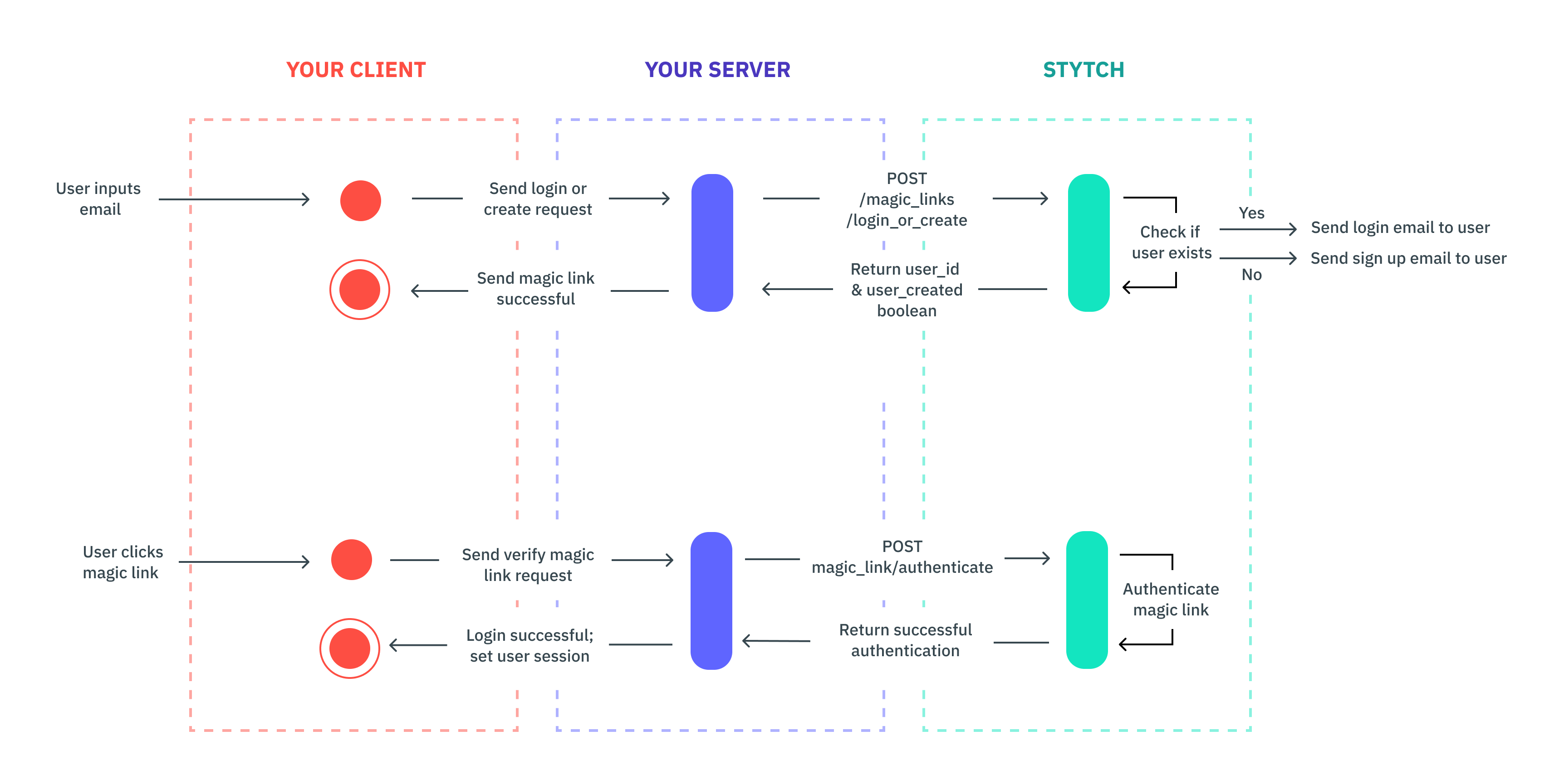 Stytch API auth flow