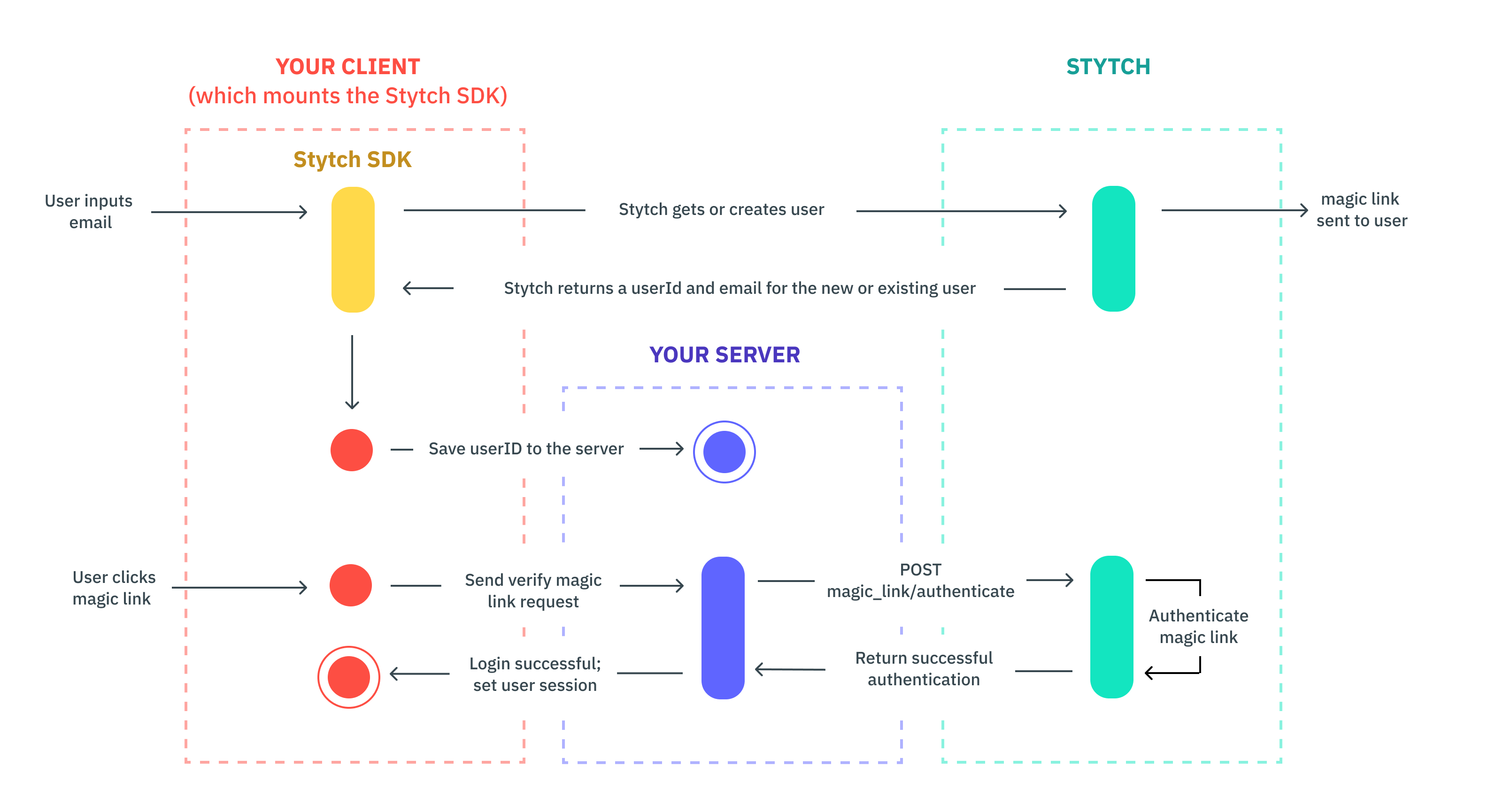 Stytch SDK auth flow