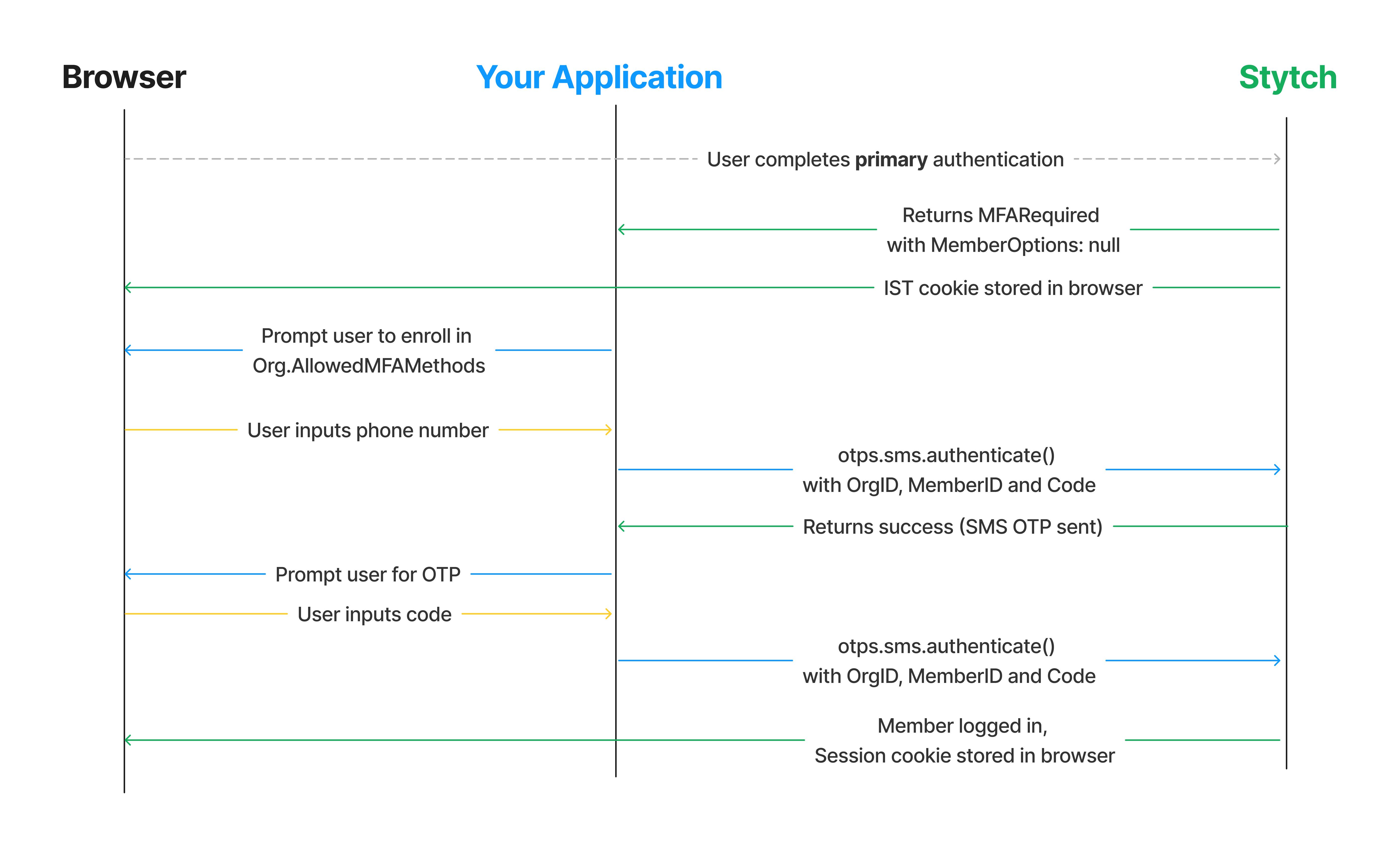 Headless integration of required MFA enrollment