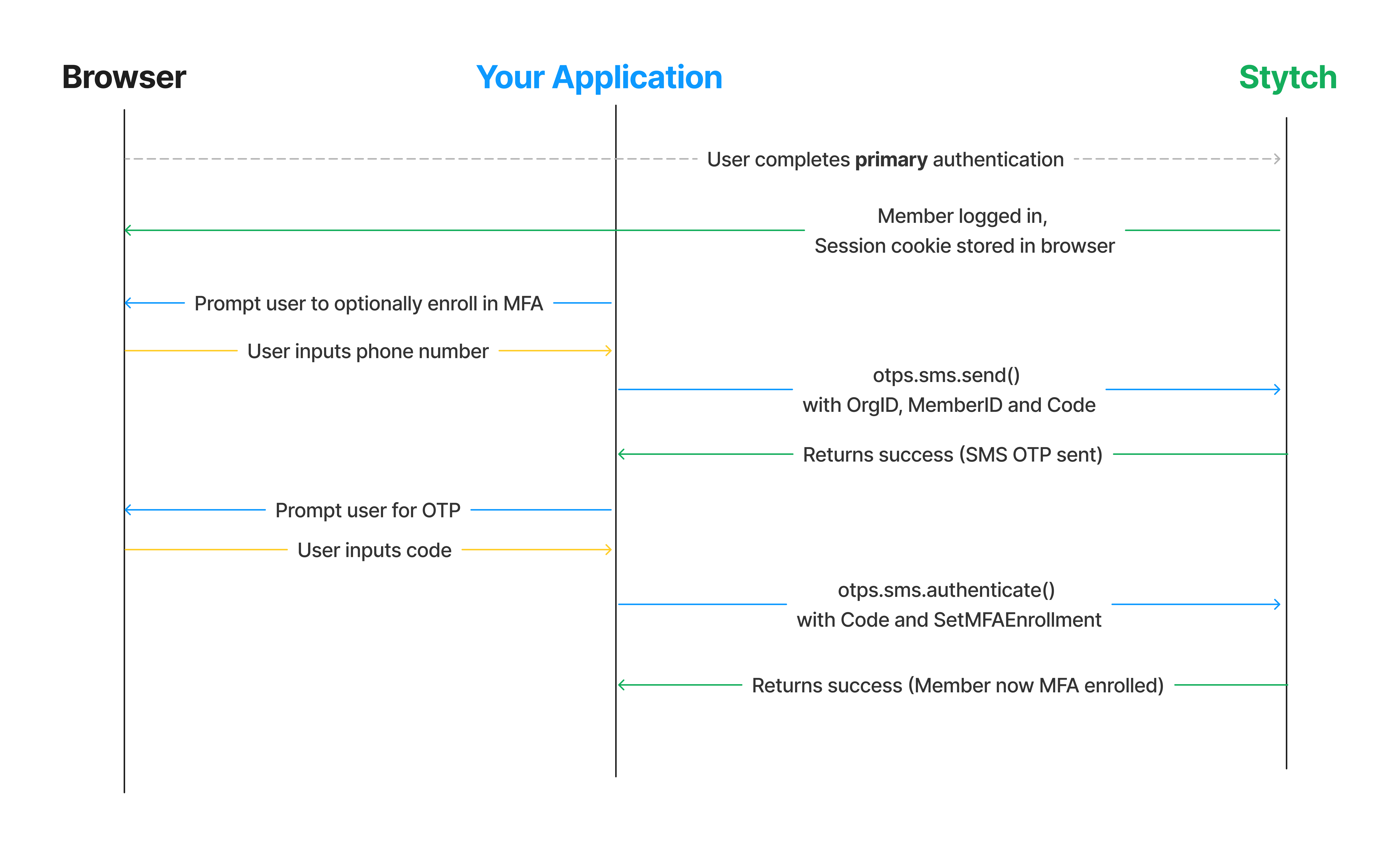 Headless integration of optional MFA enrollment