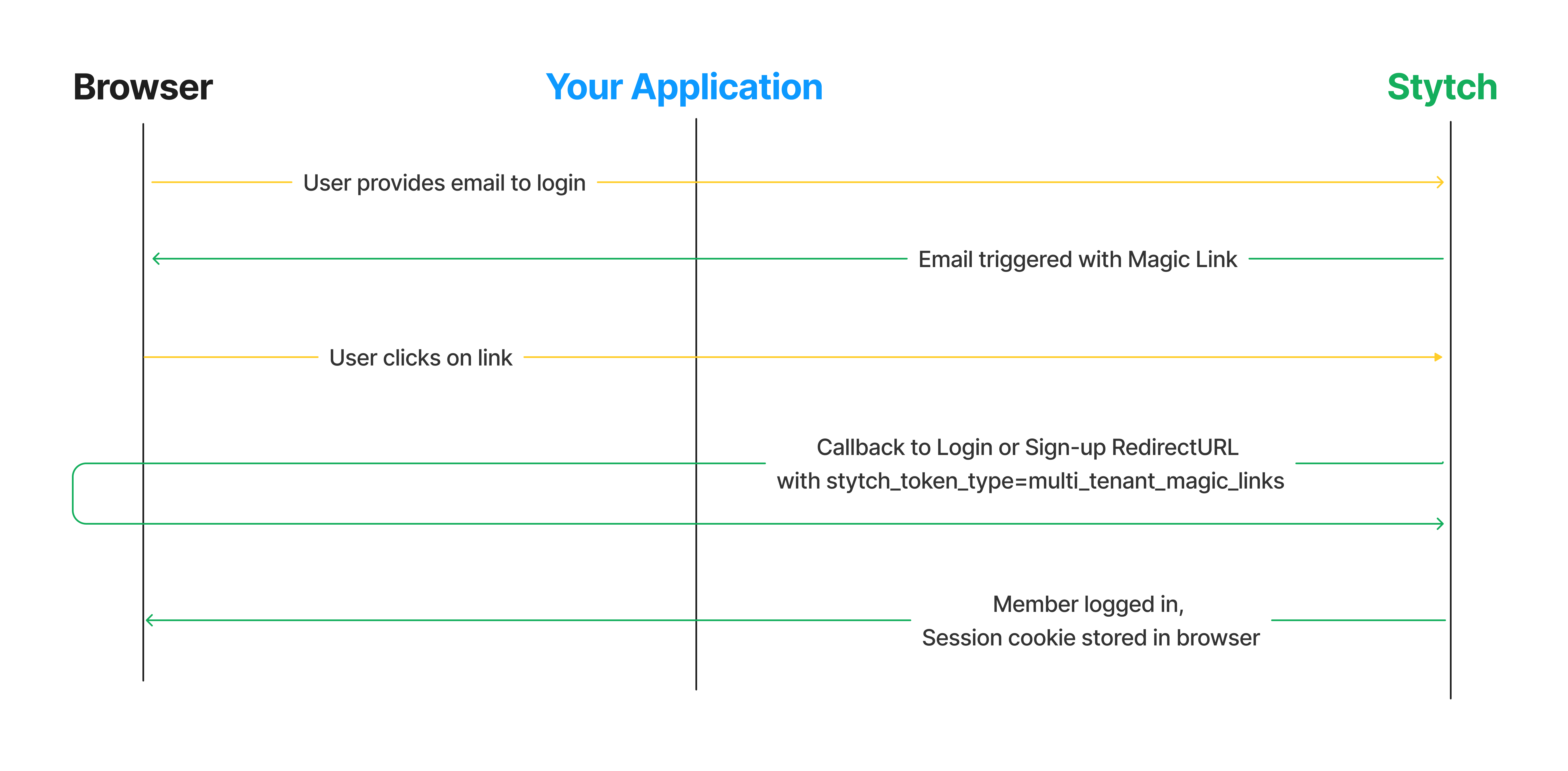 Pre-built UI integration of organization email magic links