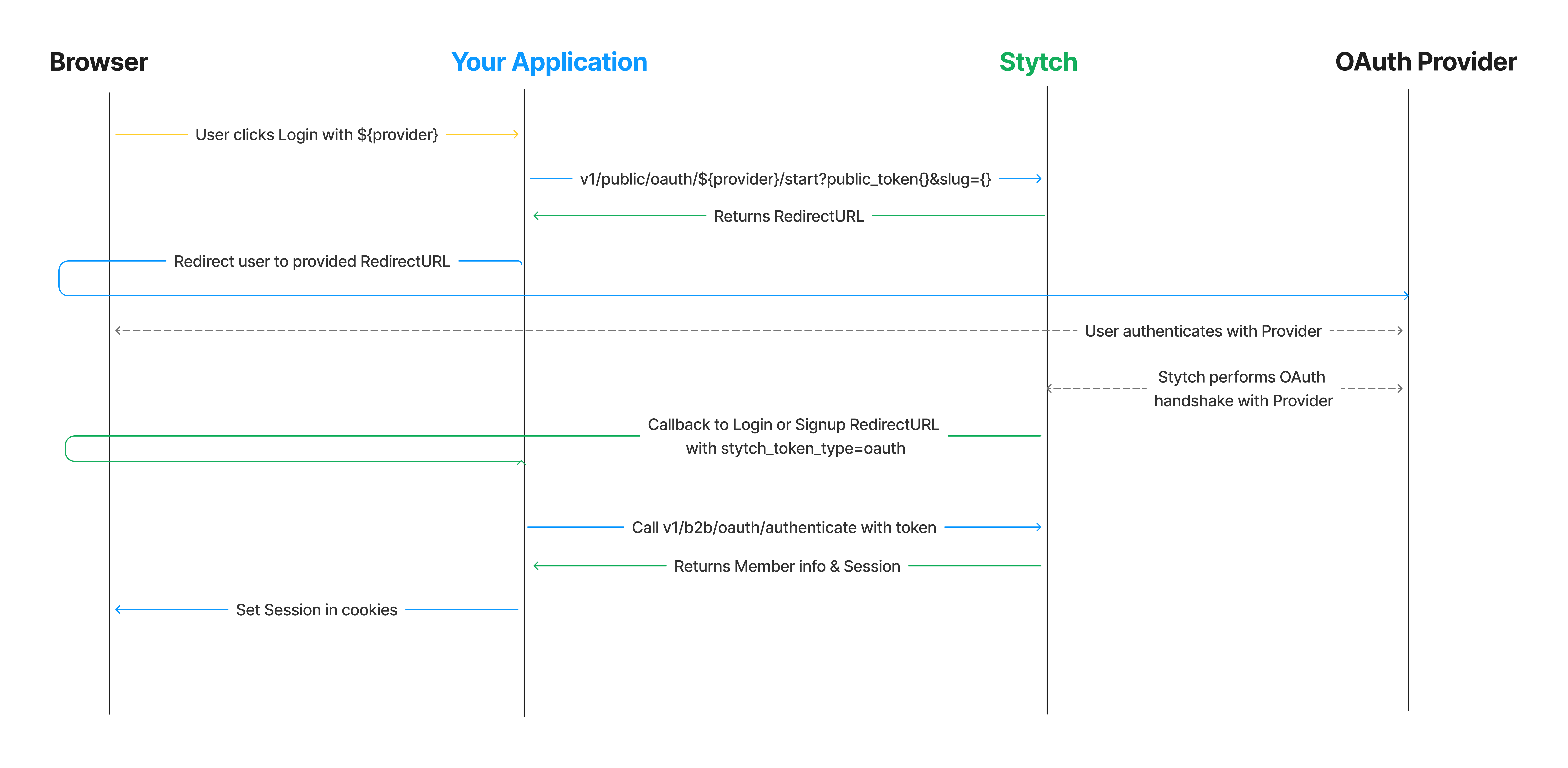 Backend integration of organization-specific OAuth