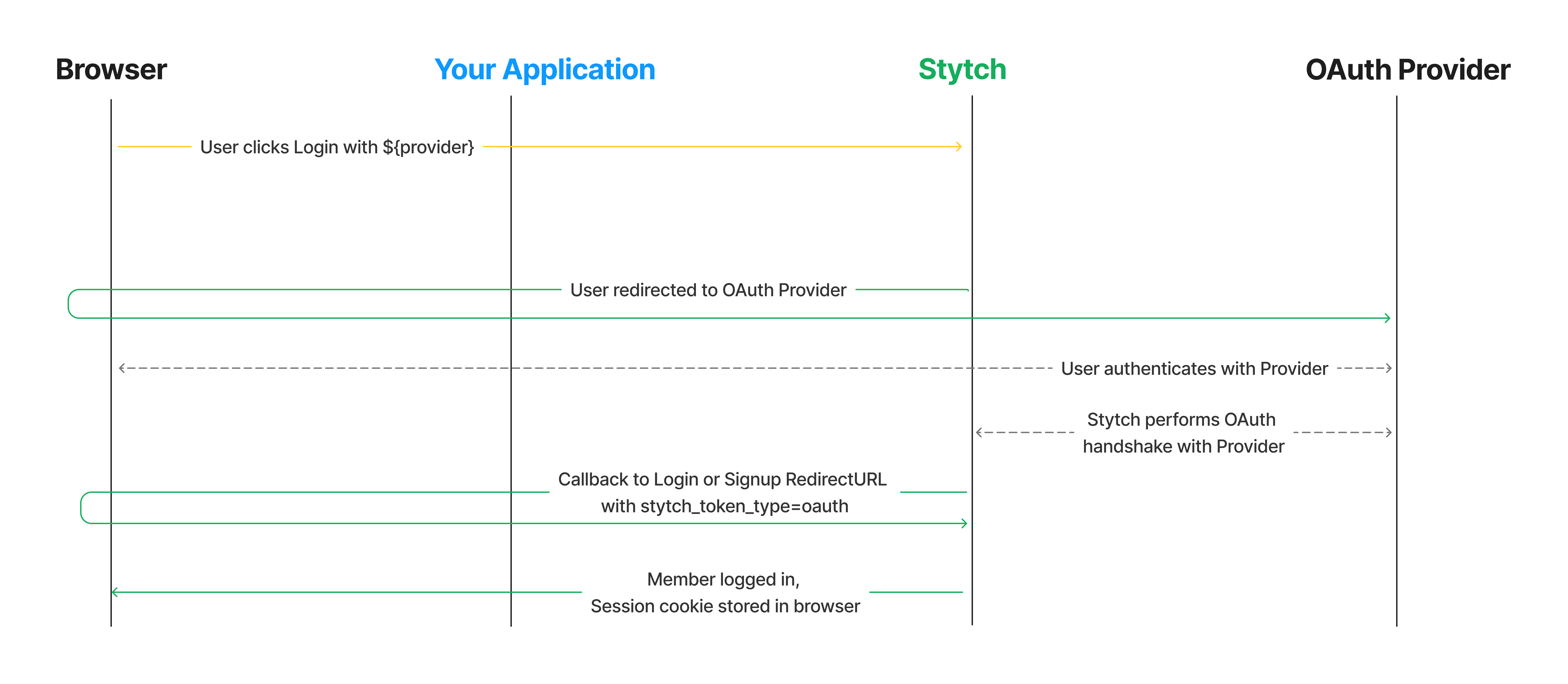 Pre-built UI integration of organization OAuth