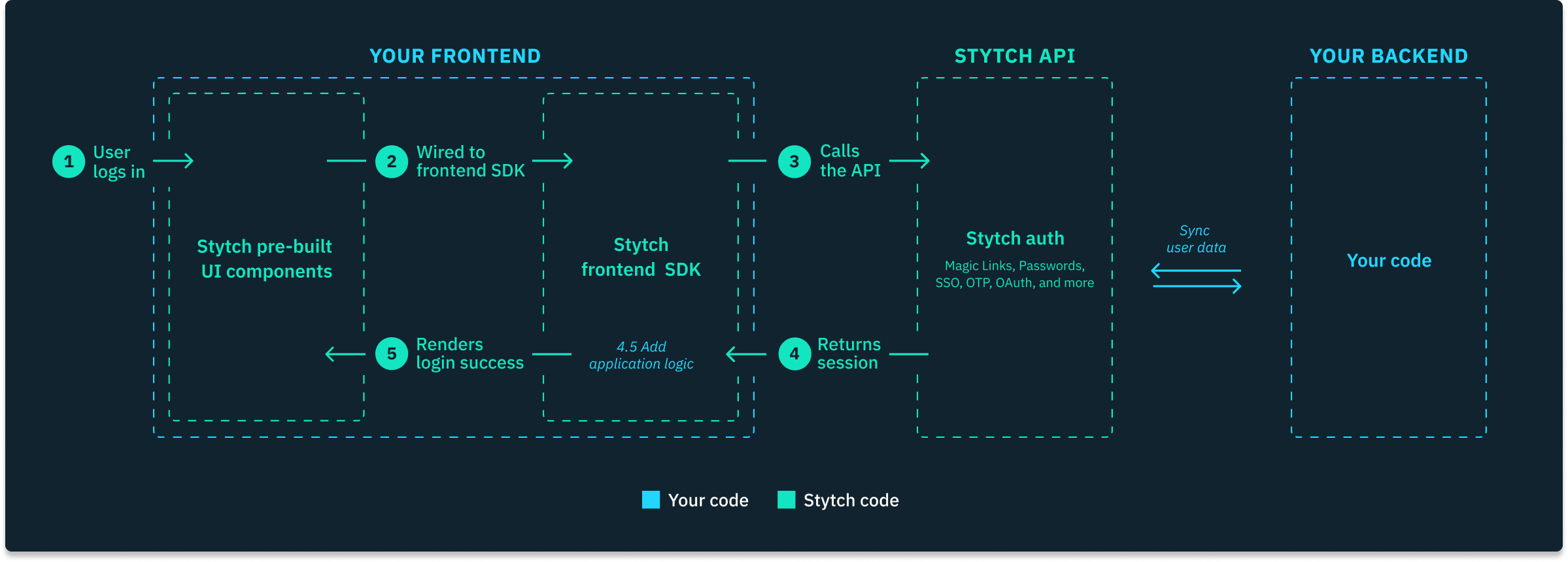 Diagram for pre-built UI implementation