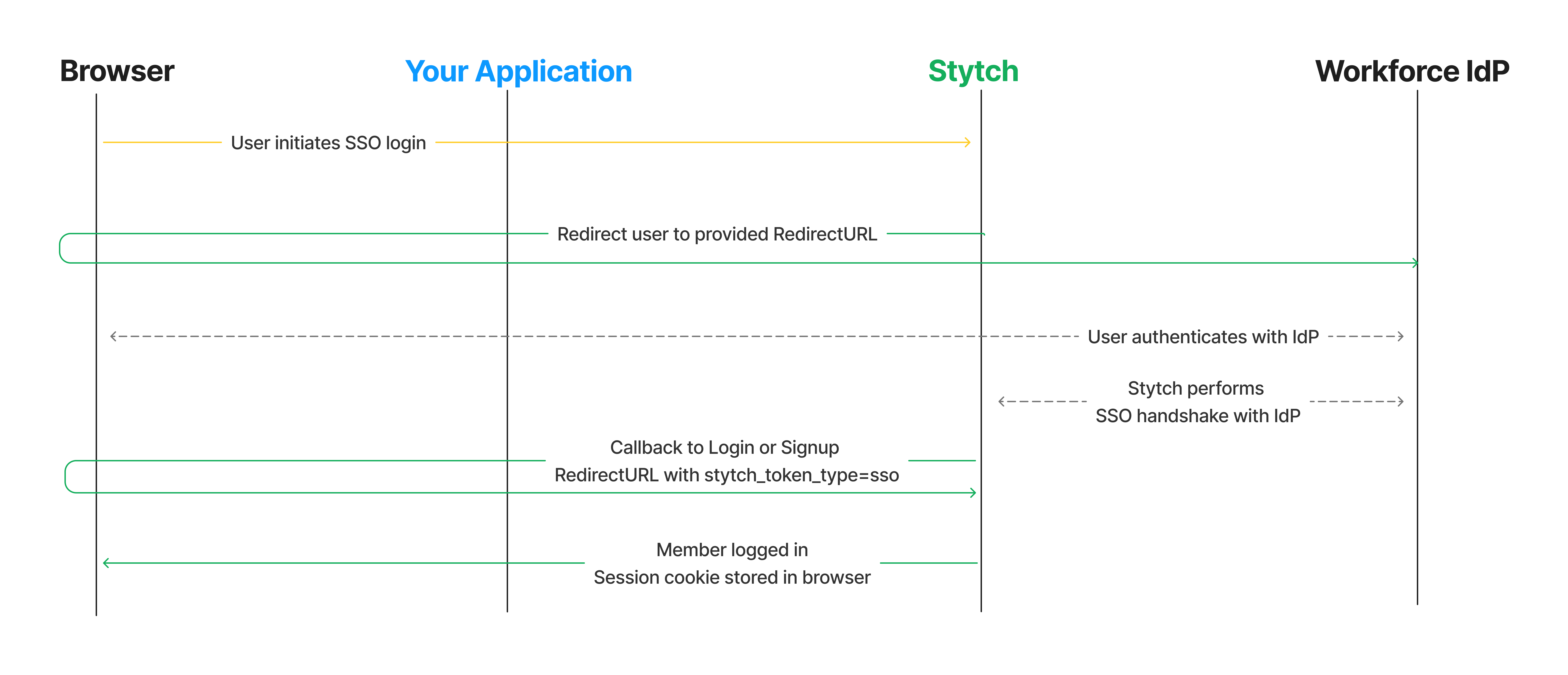 SSO Sequence Diagram for Prebuilt UI Integration